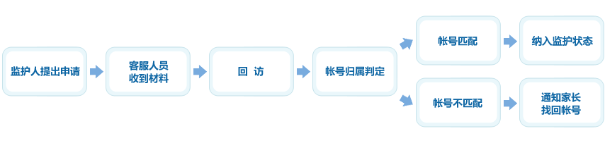 監(jiān)護(hù)申請(qǐng)流程